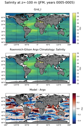 JFM Model Salinity compared with Argo observations