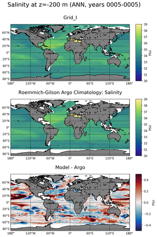 ANN Model Salinity compared with Argo observations