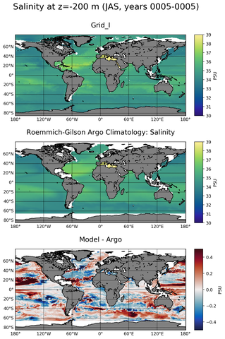 JAS Model Salinity compared with Argo observations