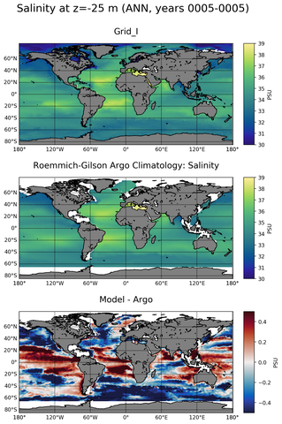 ANN Model Salinity compared with Argo observations