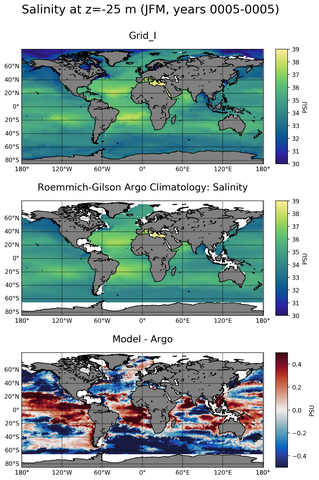 JFM Model Salinity compared with Argo observations
