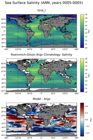 ANN Model Salinity compared with Argo observations