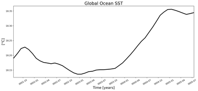 Running Mean of global Sea Surface Temperature