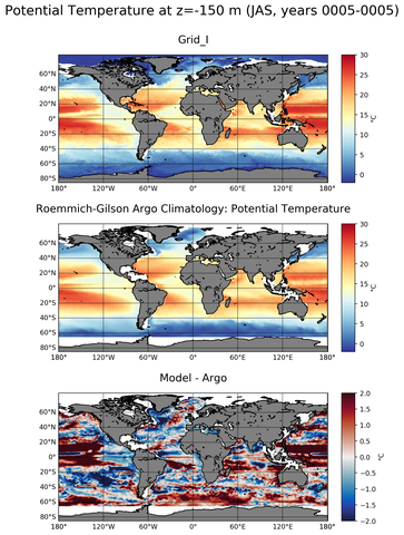 JAS Model potential temperature compared with Argo observations
