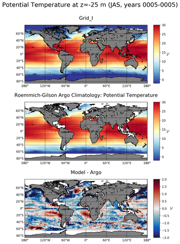 JAS Model potential temperature compared with Argo observations