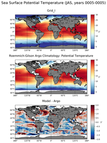 JAS Model potential temperature compared with Argo observations
