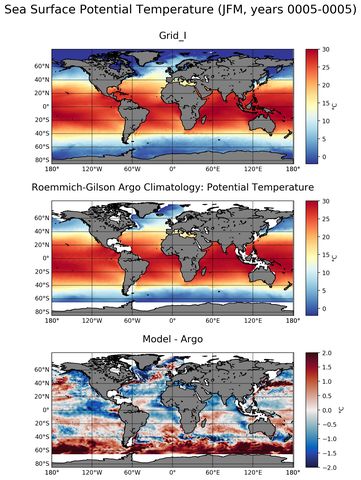 JFM Model potential temperature compared with Argo observations