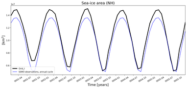 Running mean of NH Sea-ice area