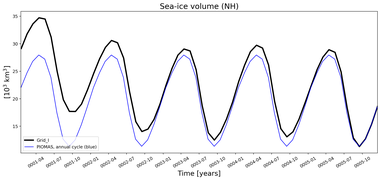 Running mean of NH Sea-ice volume