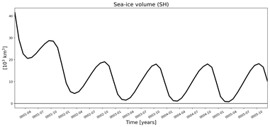 Running mean of SH Sea-ice volume