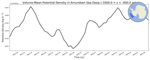 Regional mean of Volume-Mean Potential Density in Amundsen Sea Deep (-1000.0 < z < -400.0 m)