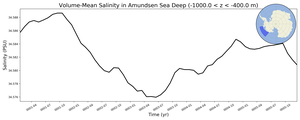 Regional mean of Volume-Mean Salinity in Amundsen Sea Deep (-1000.0 < z < -400.0 m)