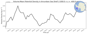 Regional mean of Volume-Mean Potential Density in Amundsen Sea Shelf (-1000.0 < z < -400.0 m)