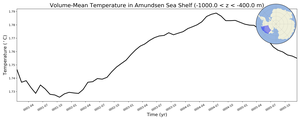 Regional mean of Volume-Mean Temperature in Amundsen Sea Shelf (-1000.0 < z < -400.0 m)