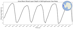 Regional mean of Area-Mean Mixed Layer Depth in Bellingshausen Sea Deep