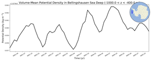 Regional mean of Volume-Mean Potential Density in Bellingshausen Sea Deep (-1000.0 < z < -400.0 m)