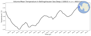 Regional mean of Volume-Mean Temperature in Bellingshausen Sea Deep (-1000.0 < z < -400.0 m)