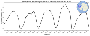Regional mean of Area-Mean Mixed Layer Depth in Bellingshausen Sea Shelf