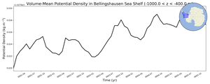 Regional mean of Volume-Mean Potential Density in Bellingshausen Sea Shelf (-1000.0 < z < -400.0 m)