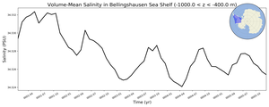 Regional mean of Volume-Mean Salinity in Bellingshausen Sea Shelf (-1000.0 < z < -400.0 m)