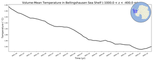 Regional mean of Volume-Mean Temperature in Bellingshausen Sea Shelf (-1000.0 < z < -400.0 m)