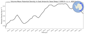 Regional mean of Volume-Mean Potential Density in East Antarctic Seas Deep (-1000.0 < z < -400.0 m)