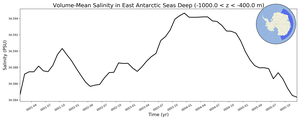 Regional mean of Volume-Mean Salinity in East Antarctic Seas Deep (-1000.0 < z < -400.0 m)