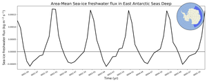 Regional mean of Area-Mean Sea-ice freshwater flux in East Antarctic Seas Deep