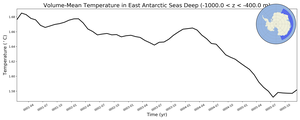 Regional mean of Volume-Mean Temperature in East Antarctic Seas Deep (-1000.0 < z < -400.0 m)