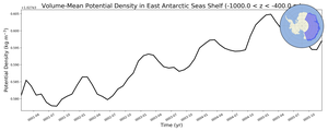 Regional mean of Volume-Mean Potential Density in East Antarctic Seas Shelf (-1000.0 < z < -400.0 m)
