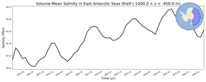 Regional mean of Volume-Mean Salinity in East Antarctic Seas Shelf (-1000.0 < z < -400.0 m)