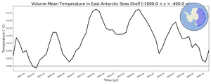Regional mean of Volume-Mean Temperature in East Antarctic Seas Shelf (-1000.0 < z < -400.0 m)