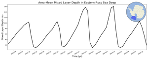 Regional mean of Area-Mean Mixed Layer Depth in Eastern Ross Sea Deep