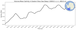 Regional mean of Volume-Mean Salinity in Eastern Ross Sea Deep (-1000.0 < z < -400.0 m)