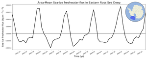 Regional mean of Area-Mean Sea-ice freshwater flux in Eastern Ross Sea Deep