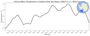 Regional mean of Volume-Mean Temperature in Eastern Ross Sea Deep (-1000.0 < z < -400.0 m)