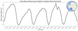 Regional mean of Area-Mean Mixed Layer Depth in Eastern Ross Sea Shelf