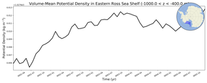 Regional mean of Volume-Mean Potential Density in Eastern Ross Sea Shelf (-1000.0 < z < -400.0 m)