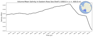 Regional mean of Volume-Mean Salinity in Eastern Ross Sea Shelf (-1000.0 < z < -400.0 m)
