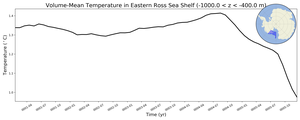 Regional mean of Volume-Mean Temperature in Eastern Ross Sea Shelf (-1000.0 < z < -400.0 m)