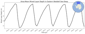 Regional mean of Area-Mean Mixed Layer Depth in Eastern Weddell Sea Deep