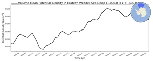 Regional mean of Volume-Mean Potential Density in Eastern Weddell Sea Deep (-1000.0 < z < -400.0 m)