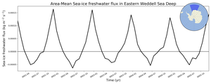 Regional mean of Area-Mean Sea-ice freshwater flux in Eastern Weddell Sea Deep