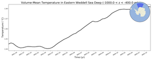 Regional mean of Volume-Mean Temperature in Eastern Weddell Sea Deep (-1000.0 < z < -400.0 m)
