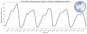 Regional mean of Area-Mean Mixed Layer Depth in Eastern Weddell Sea Shelf
