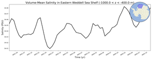 Regional mean of Volume-Mean Salinity in Eastern Weddell Sea Shelf (-1000.0 < z < -400.0 m)