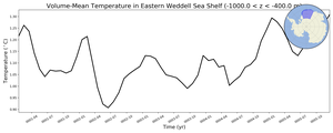 Regional mean of Volume-Mean Temperature in Eastern Weddell Sea Shelf (-1000.0 < z < -400.0 m)