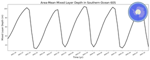 Regional mean of Area-Mean Mixed Layer Depth in Southern Ocean 60S