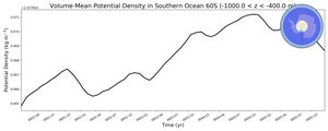 Regional mean of Volume-Mean Potential Density in Southern Ocean 60S (-1000.0 < z < -400.0 m)