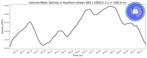 Regional mean of Volume-Mean Salinity in Southern Ocean 60S (-1000.0 < z < -400.0 m)